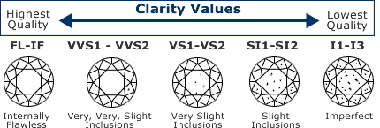 clarity diamonds
