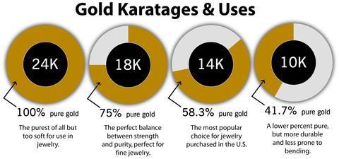 Gold karatages