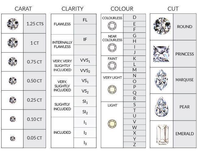 diamond certification 4 c chart