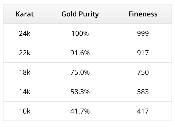 Karats and gold purity